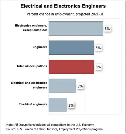 what is employment rse|how many electrical engineers in usa.